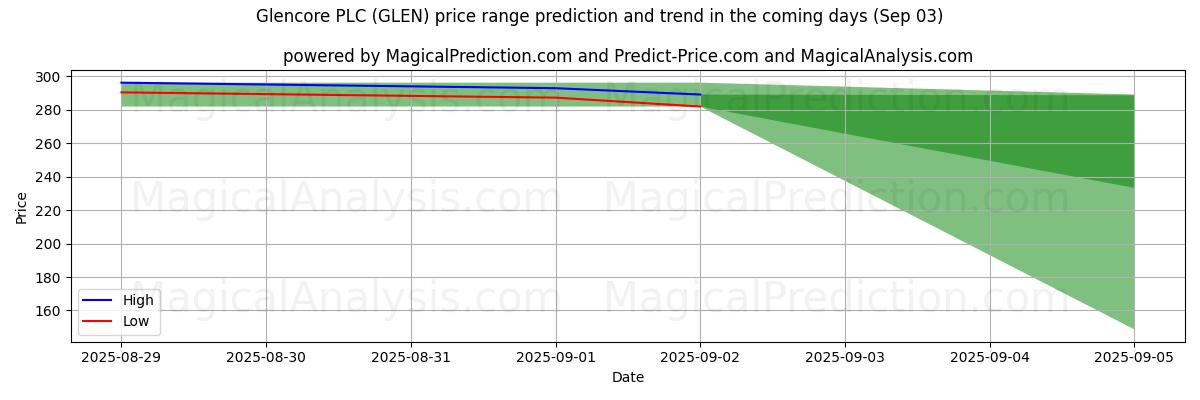 High and low price prediction by AI for Glencore PLC (GLEN) (03 Sep)