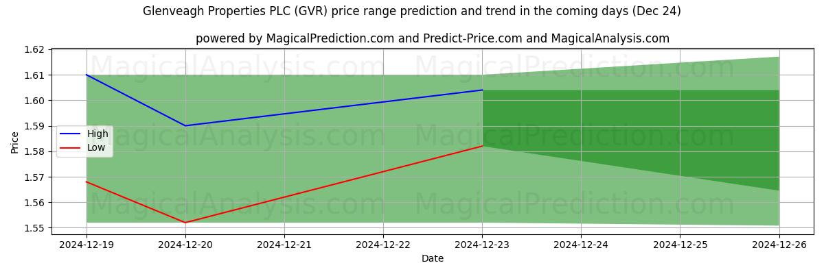 High and low price prediction by AI for Glenveagh Properties PLC (GVR) (24 Dec)