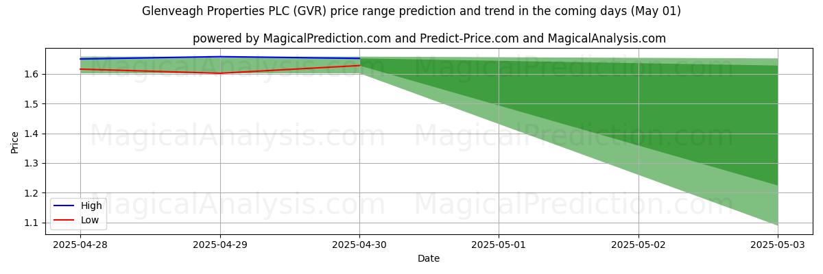 Glenveagh Properties PLC (GVR) 由AI预测的最高/最低价格 (01 May) High and low price prediction by AI for Glenveagh Properties PLC (GVR) (01 May)