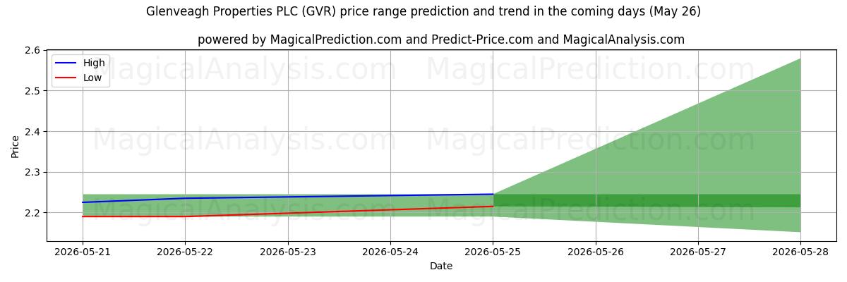 High and low price prediction by AI for Glenveagh Properties PLC (GVR) (26 May)