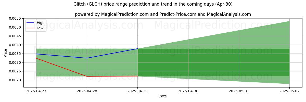AI Tarafından Kusur (GLCH) İçin Yüksek ve Düşük Fiyat Tahmini (30 Apr) High and low price prediction by AI for Kusur (GLCH) (30 Apr)