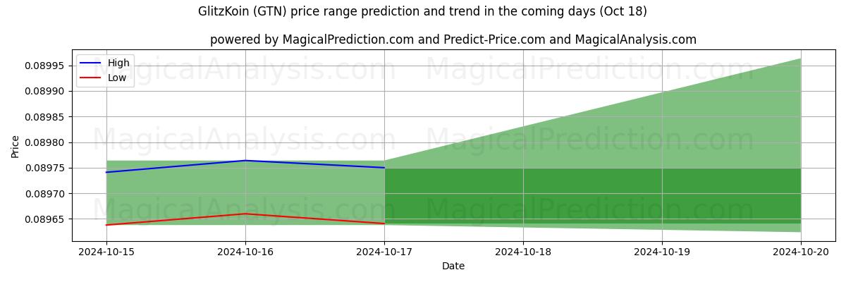 High and low price prediction by AI for GlitzKoin (GTN) (18 Oct)