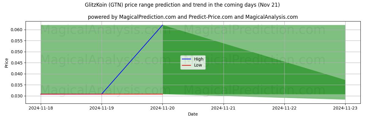 High and low price prediction by AI for GlitzKoin (GTN) (21 Nov)