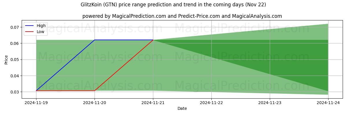 High and low price prediction by AI for 글리츠코인 (GTN) (22 Nov)