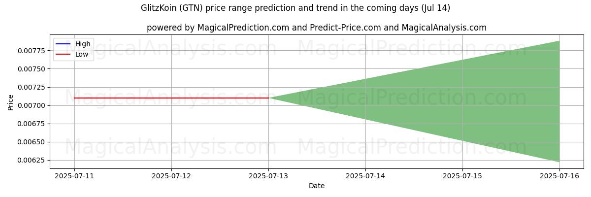 High and low price prediction by AI for GlitzKoin (GTN) (14 Jul)