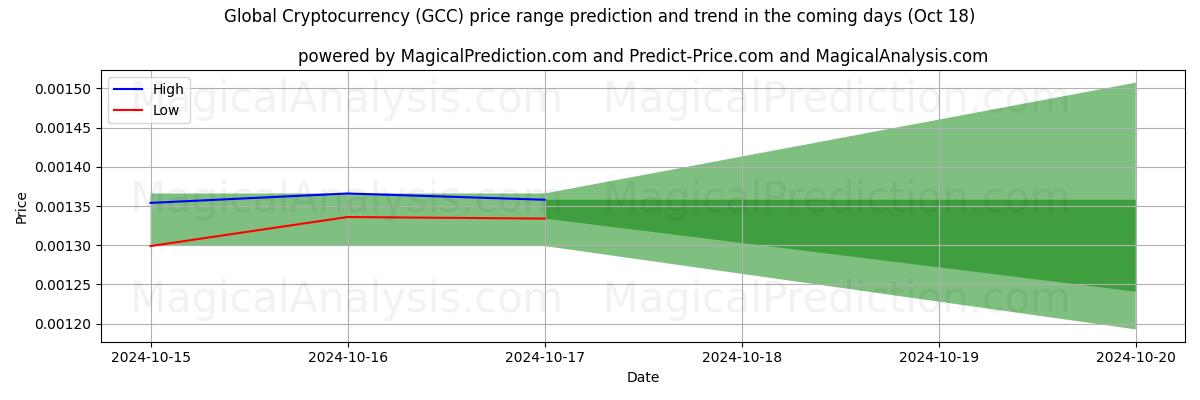 High and low price prediction by AI for 글로벌 암호화폐 (GCC) (18 Oct)