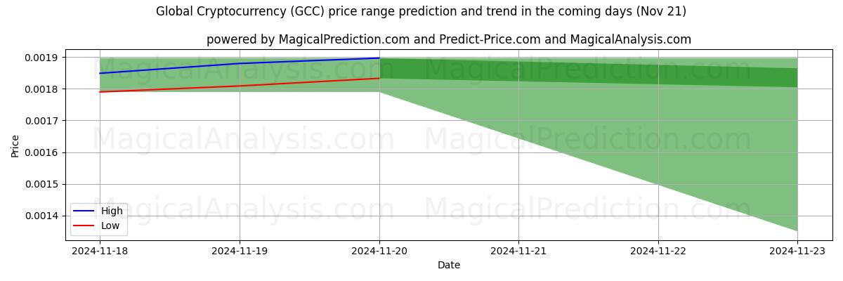 High and low price prediction by AI for Global Cryptocurrency (GCC) (21 Nov)