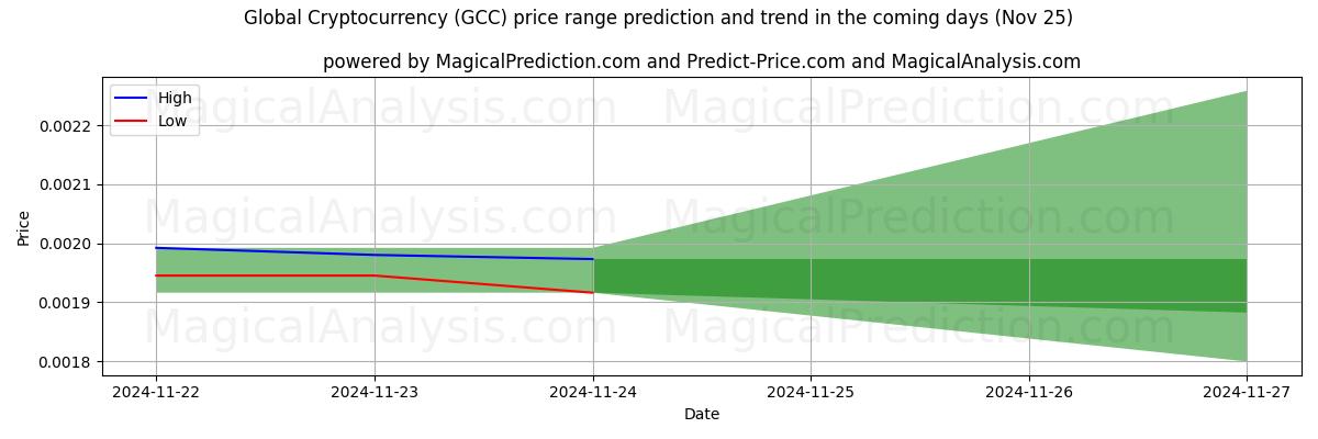 High and low price prediction by AI for 글로벌 암호화폐 (GCC) (22 Nov)