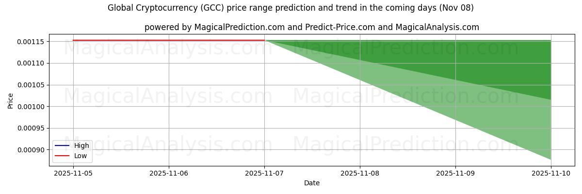 High and low price prediction by AI for Global Cryptocurrency (GCC) (08 Nov)