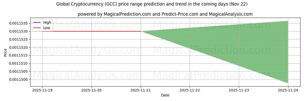 High and low price prediction by AI for Global Cryptocurrency (GCC) (22 Nov)
