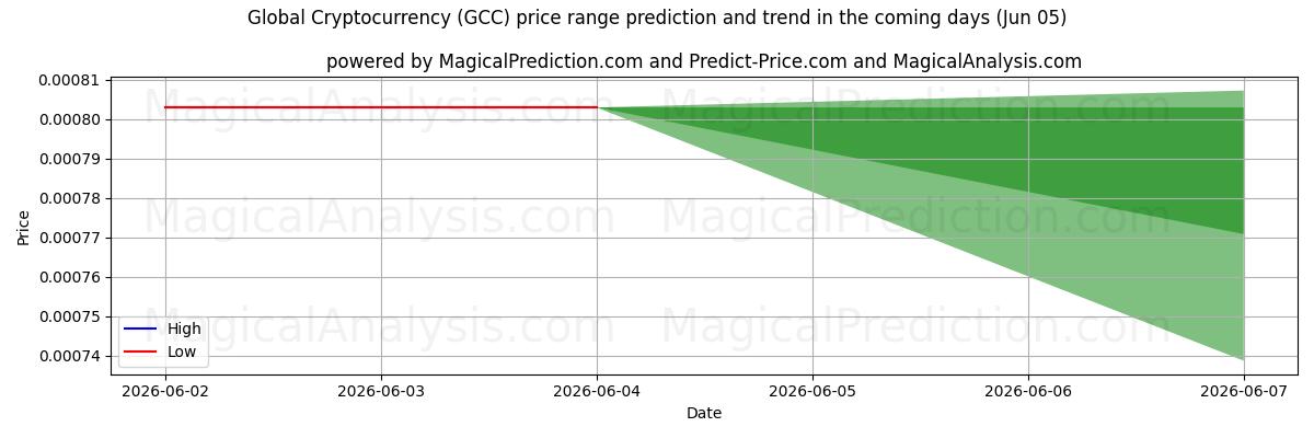 High and low price prediction by AI for Global Cryptocurrency (GCC) (05 Jun)