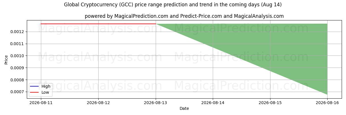 High and low price prediction by AI for 世界的な暗号通貨 (GCC) (14 Aug)