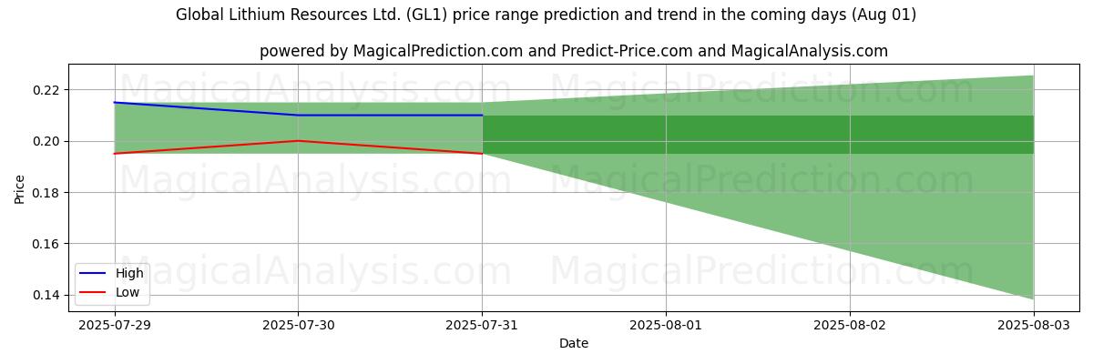 Global Lithium Resources Ltd. (GL1)のAIによる価格の高低予測(01 Aug) High and low price prediction by AI for Global Lithium Resources Ltd. (GL1) (01 Aug)