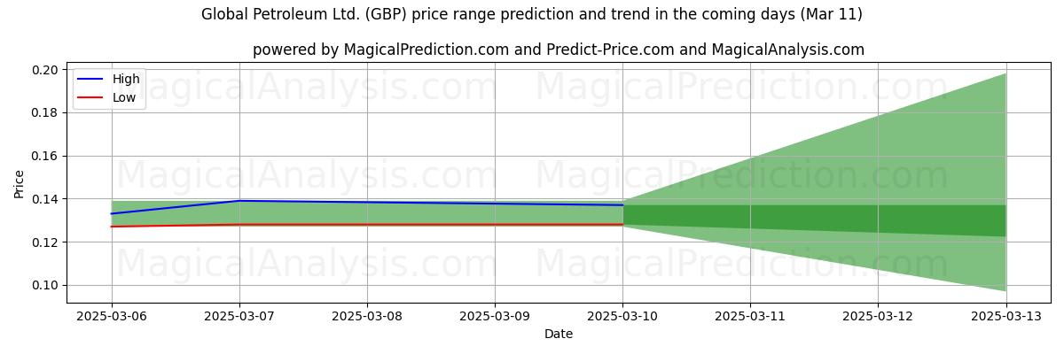 High and low price prediction by AI for Global Petroleum Ltd. (GBP) (11 Mar)