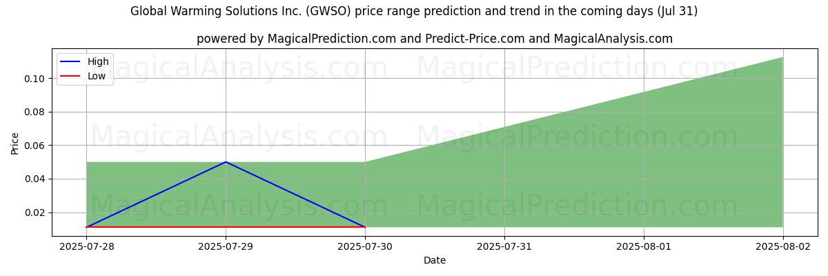 High and low price prediction by AI for Global Warming Solutions Inc. (GWSO) (31 Jul)
