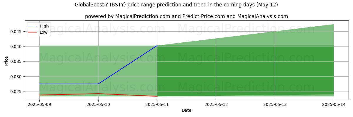GlobalBoost-Y (BSTY) 由AI预测的最高/最低价格 (12 May) High and low price prediction by AI for GlobalBoost-Y (BSTY) (12 May)