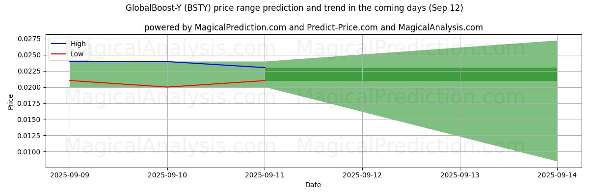 High and low price prediction by AI for 글로벌부스트-Y (BSTY) (12 Sep)