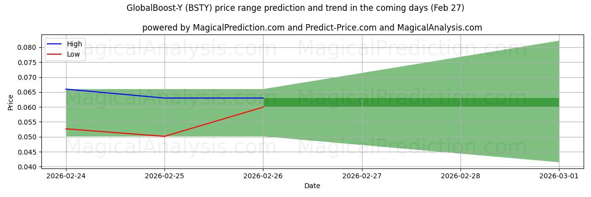 High and low price prediction by AI for GlobalBoost-Y (BSTY) (27 Feb)