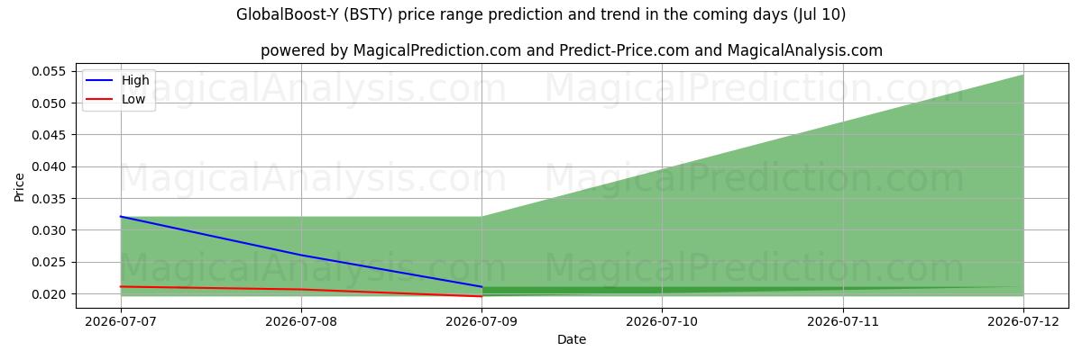 High and low price prediction by AI for GlobalBoost-Y (BSTY) (10 Jul)