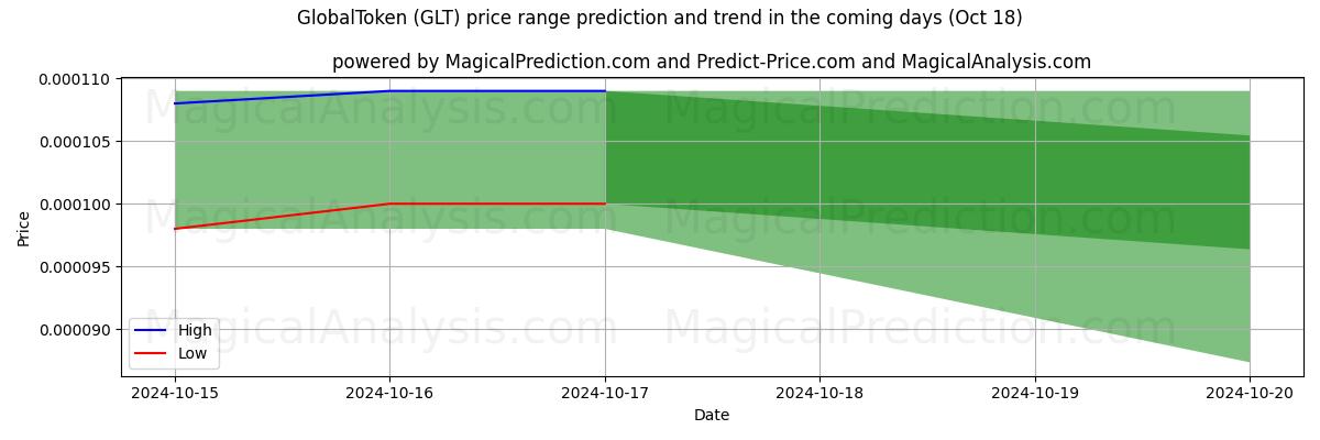 High and low price prediction by AI for Jeton global (GLT) (18 Oct)