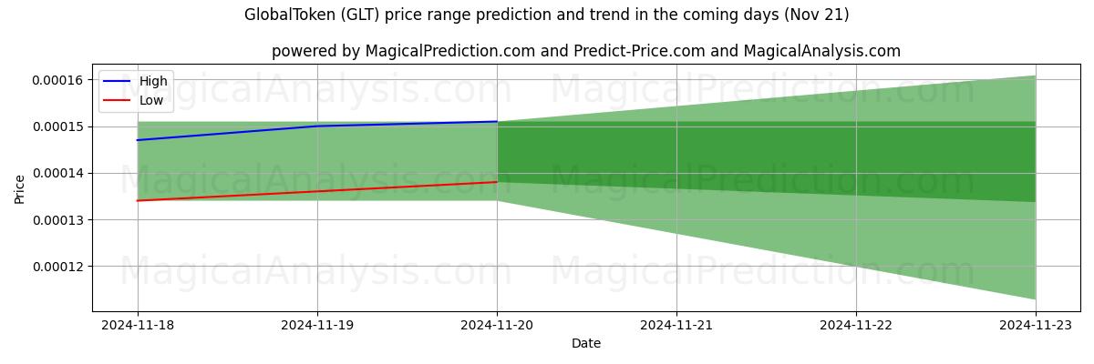 High and low price prediction by AI for GlobalToken (GLT) (21 Nov)