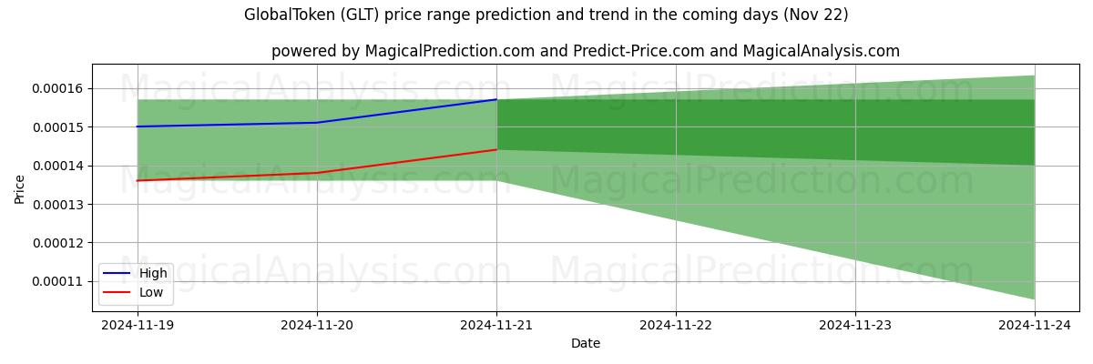 High and low price prediction by AI for Globaal Token (GLT) (22 Nov)