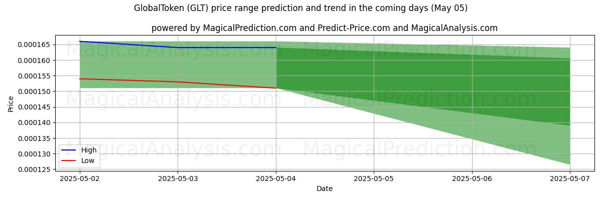High and low price prediction by AI for GlobalToken (GLT) (16 Apr)
