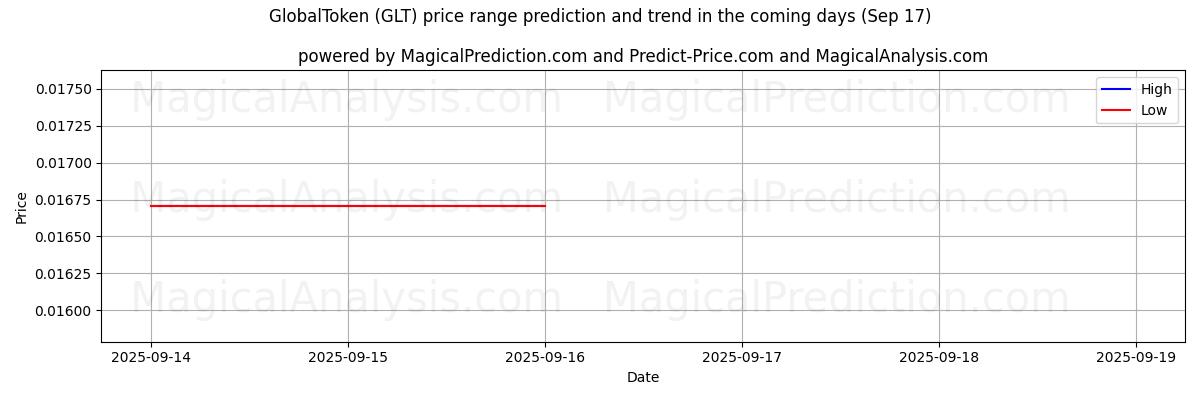 High and low price prediction by AI for GlobalToken (GLT) (17 Sep)