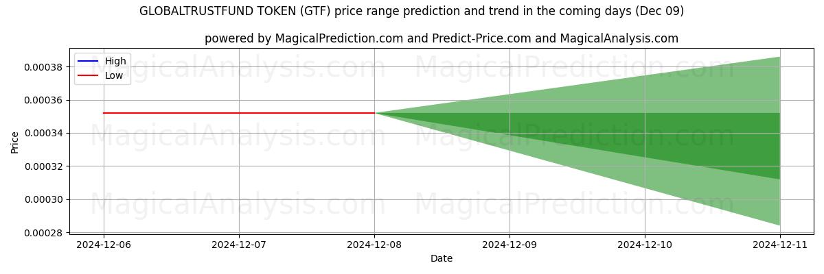 High and low price prediction by AI for GLOBALTRUSTFUND TOKEN (GTF) (09 Dec)