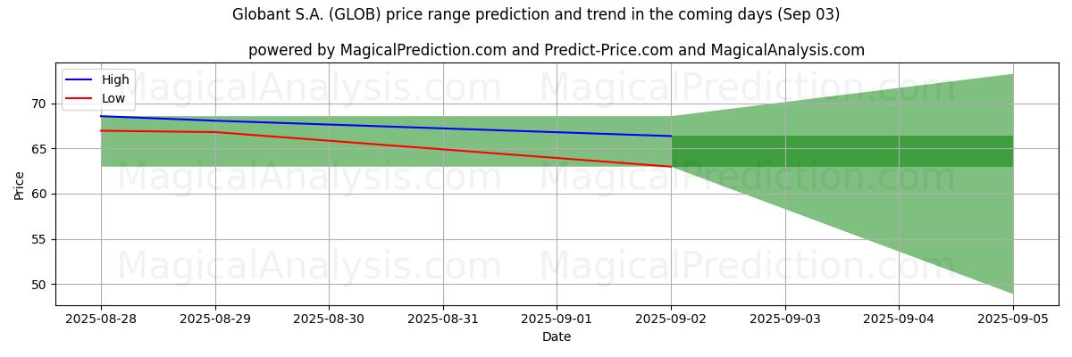 High and low price prediction by AI for Globant S.A. (GLOB) (03 Sep)