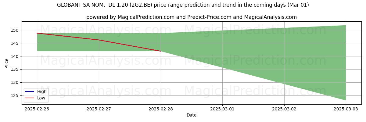 High and low price prediction by AI for GLOBANT SA NOM.  DL 1,20 (2G2.BE) (01 Mar)