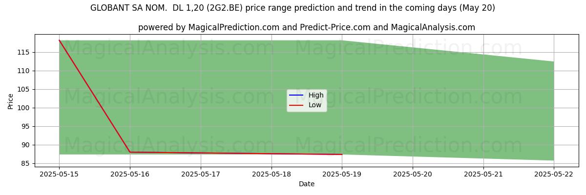Прогноз высоких и низких цен от ИИ для GLOBANT SA NOM. DL 1,20 (2G2.BE) (20 May) High and low price prediction by AI for GLOBANT SA NOM. DL 1,20 (2G2.BE) (20 May)