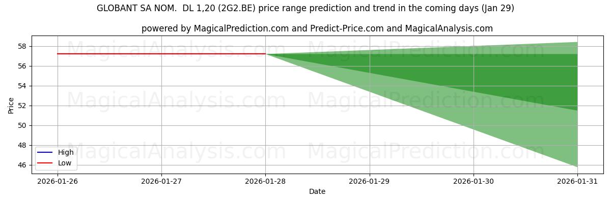 High and low price prediction by AI for GLOBANT SA NOM.  DL 1,20 (2G2.BE) (29 Jan)