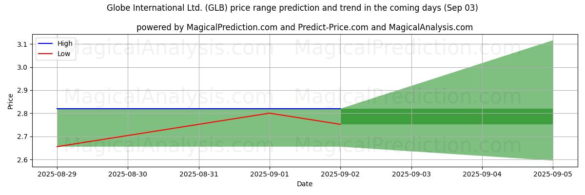 High and low price prediction by AI for Globe International Ltd. (GLB) (03 Sep)