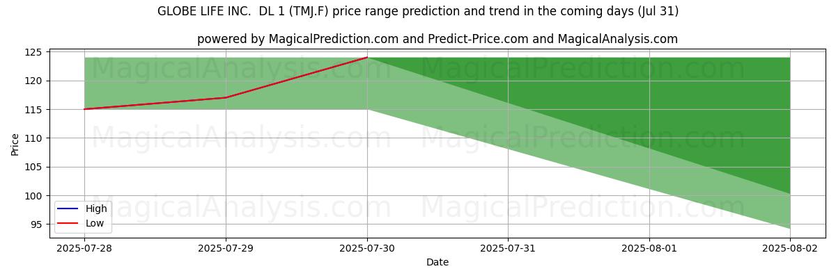 High and low price prediction by AI for GLOBE LIFE INC.  DL 1 (TMJ.F) (31 Jul)
