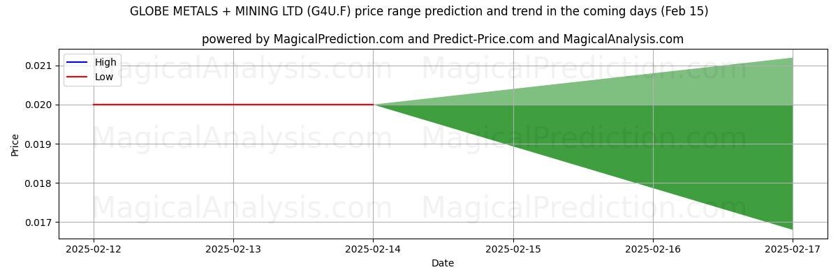 High and low price prediction by AI for GLOBE METALS + MINING LTD (G4U.F) (04 Feb)