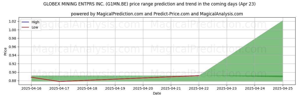 GLOBEX MINING ENTPRS INC. (G1MN.BE)에 대한 AI의 가격 고저 예측 (23 Apr) High and low price prediction by AI for GLOBEX MINING ENTPRS INC. (G1MN.BE) (23 Apr)
