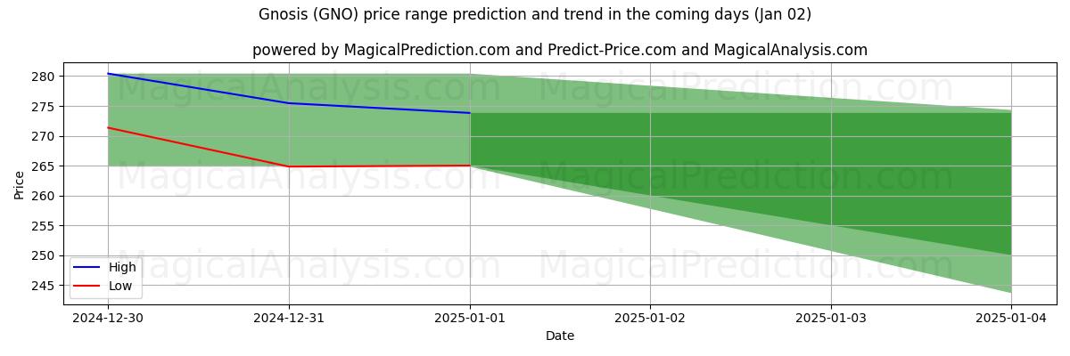 High and low price prediction by AI for gnosis (GNO) (02 Jan)