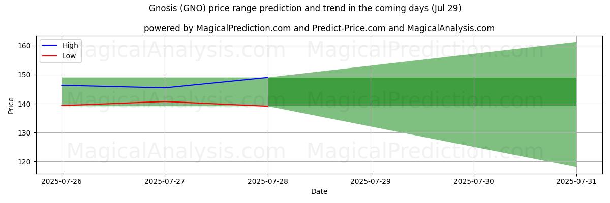 High and low price prediction by AI for Gnosis (GNO) (14 Jul)