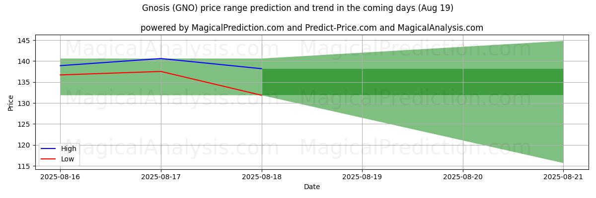 High and low price prediction by AI for Gnosis (GNO) (19 Aug)