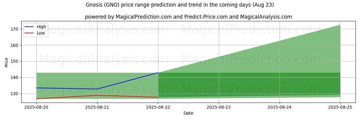 High and low price prediction by AI for Gnosis (GNO) (23 Aug)