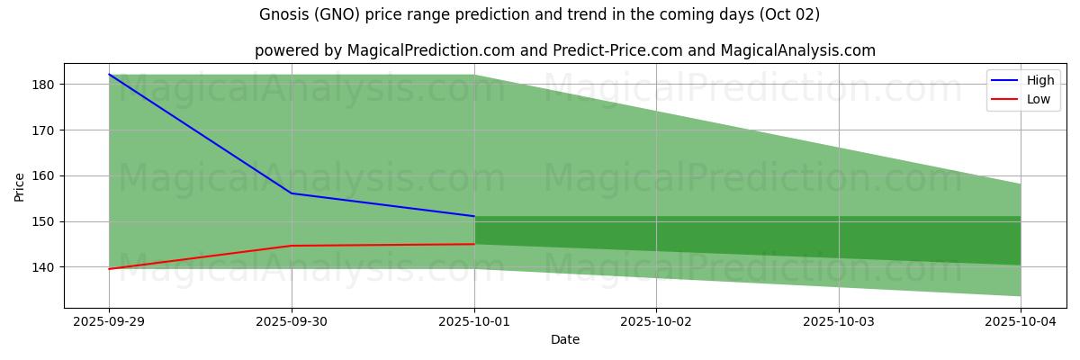 High and low price prediction by AI for 그노시스 (GNO) (02 Oct)