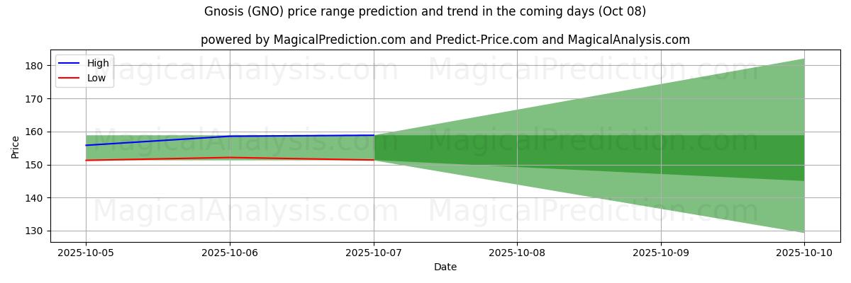 High and low price prediction by AI for gnosis (GNO) (08 Oct)