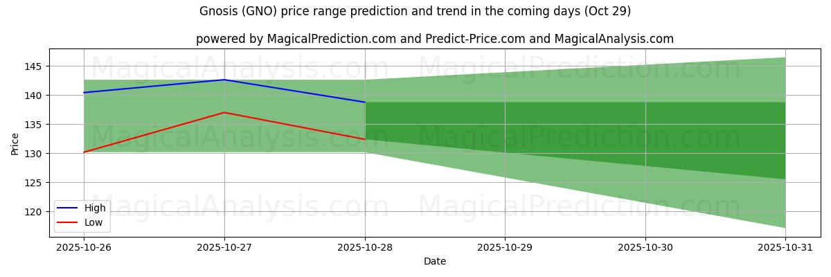 High and low price prediction by AI for Gnosis (GNO) (29 Oct) High and low price prediction by AI for Gnosis (GNO) (29 Oct)