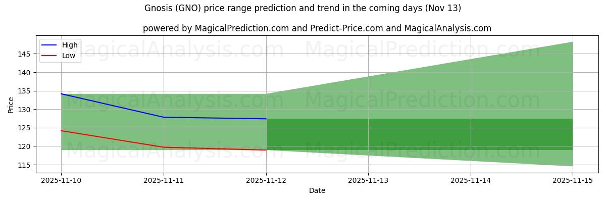High and low price prediction by AI for 그노시스 (GNO) (13 Nov)