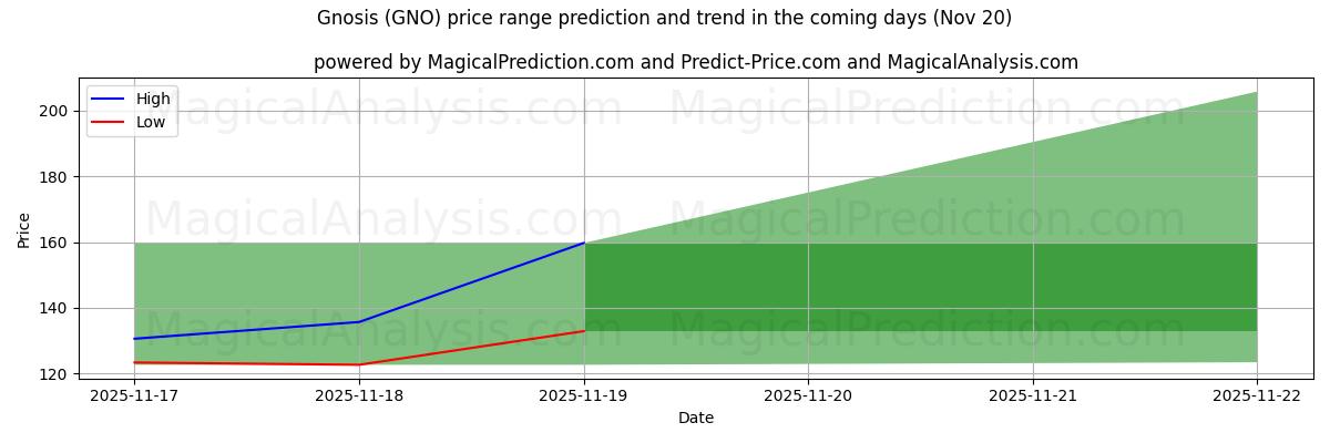 High and low price prediction by AI for Gnosi (GNO) (20 Nov)