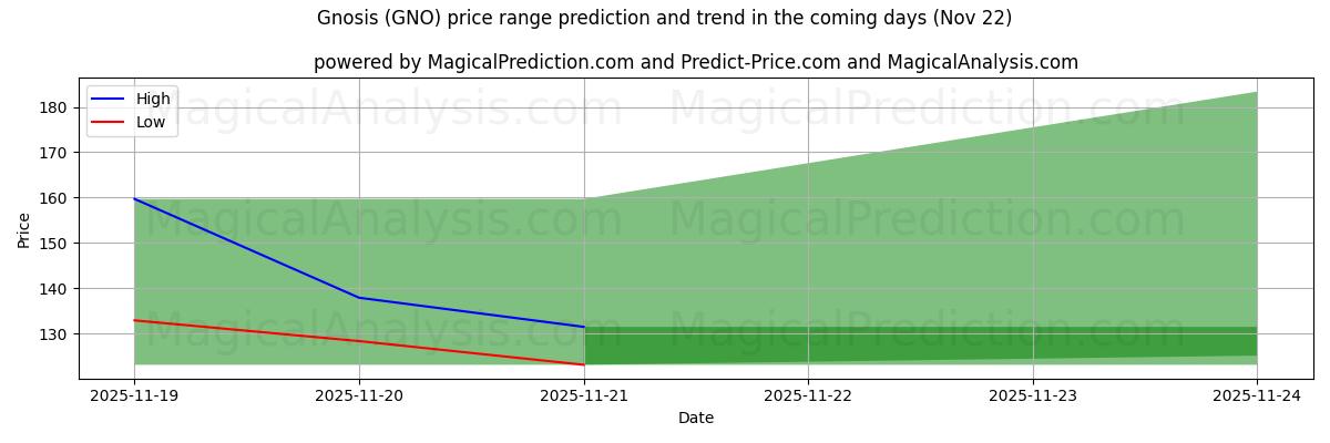 High and low price prediction by AI for gnosis (GNO) (22 Nov)