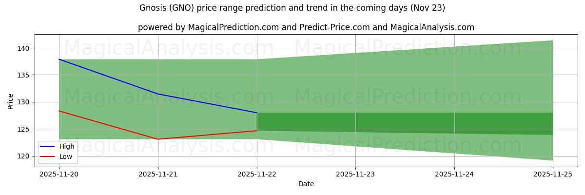 High and low price prediction by AI for Гнозис (GNO) (23 Nov)