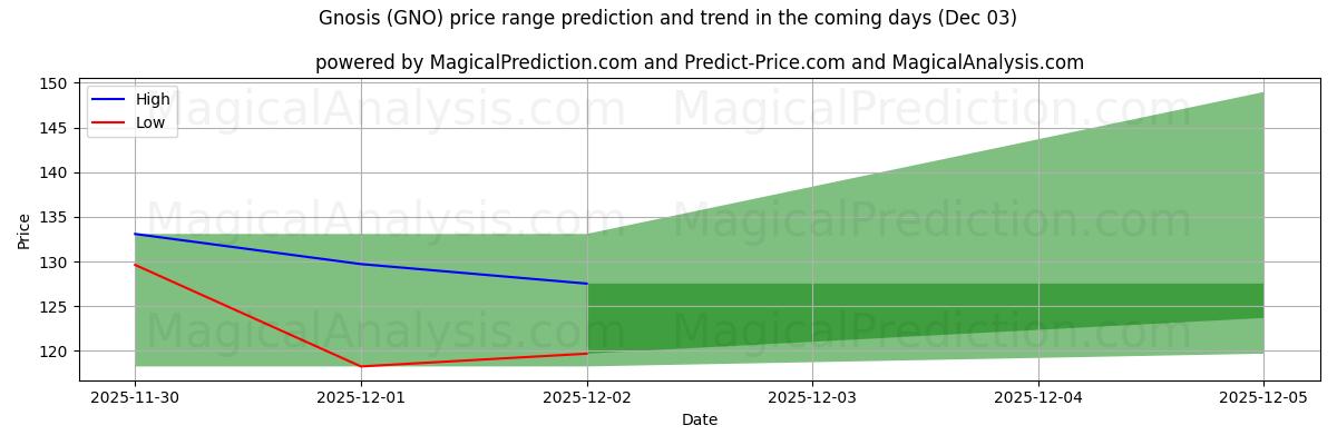 High and low price prediction by AI for Gnosis (GNO) (03 Dec)