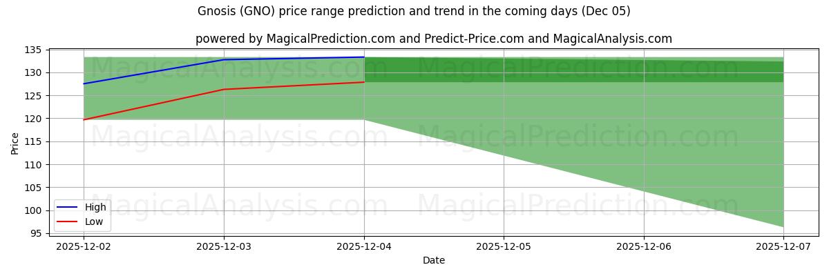 High and low price prediction by AI for Gnosis (GNO) (05 Dec)